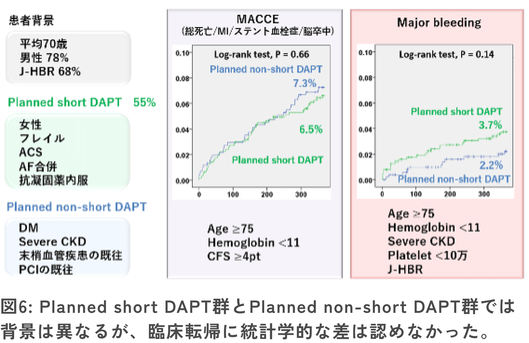 図6: 臨床転機は、大学病院と関連施設で差は認めなかった。