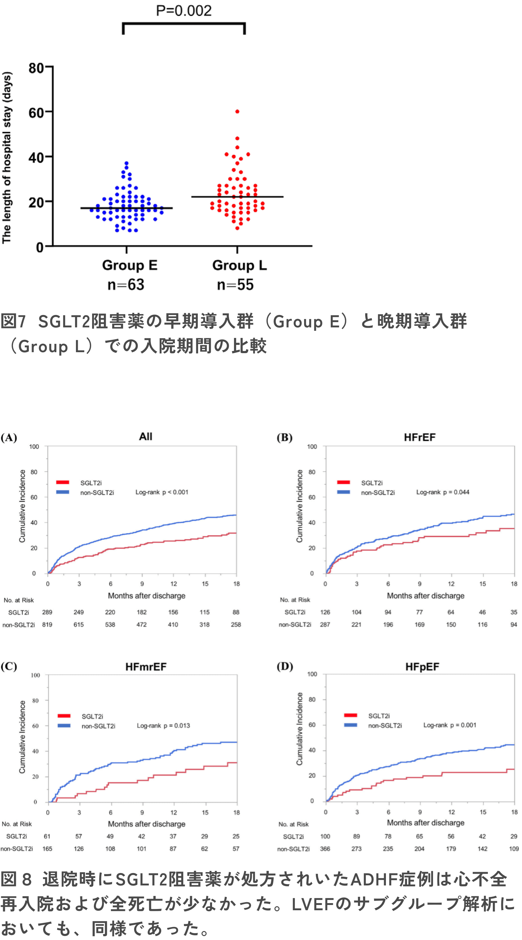 図7：SGLT2阻害薬の早期導入群（Group E）と晩期導入群（Group L）での入院期間の比較、図8：退院時にSGLT2阻害薬が処方されいたADHF症例は心不全再入院および全死亡が少なかった。LVEFのサブグループ解析においても、同様であった。