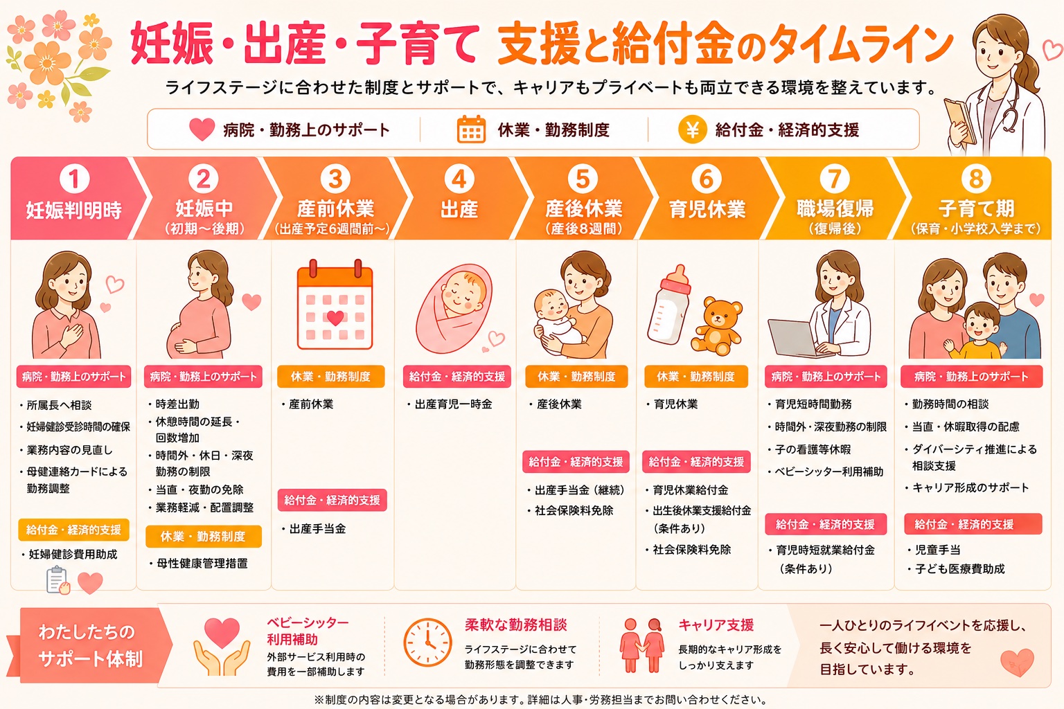 妊娠・出産・子育て 支援と給付金のタイムライン